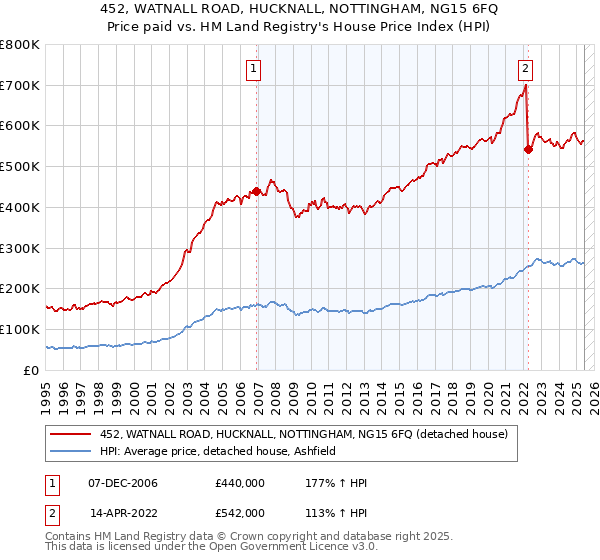 452, WATNALL ROAD, HUCKNALL, NOTTINGHAM, NG15 6FQ: Price paid vs HM Land Registry's House Price Index