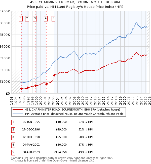 453, CHARMINSTER ROAD, BOURNEMOUTH, BH8 9RA: Price paid vs HM Land Registry's House Price Index