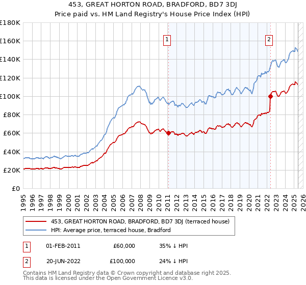 453, GREAT HORTON ROAD, BRADFORD, BD7 3DJ: Price paid vs HM Land Registry's House Price Index
