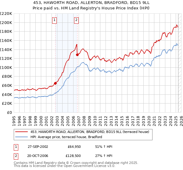 453, HAWORTH ROAD, ALLERTON, BRADFORD, BD15 9LL: Price paid vs HM Land Registry's House Price Index