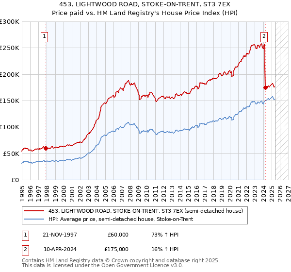 453, LIGHTWOOD ROAD, STOKE-ON-TRENT, ST3 7EX: Price paid vs HM Land Registry's House Price Index