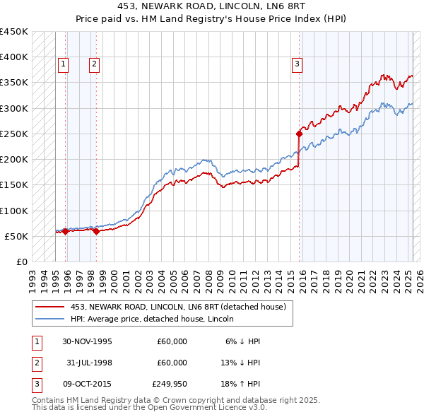 453, NEWARK ROAD, LINCOLN, LN6 8RT: Price paid vs HM Land Registry's House Price Index