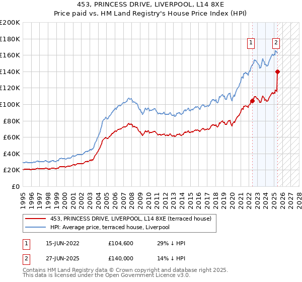 453, PRINCESS DRIVE, LIVERPOOL, L14 8XE: Price paid vs HM Land Registry's House Price Index