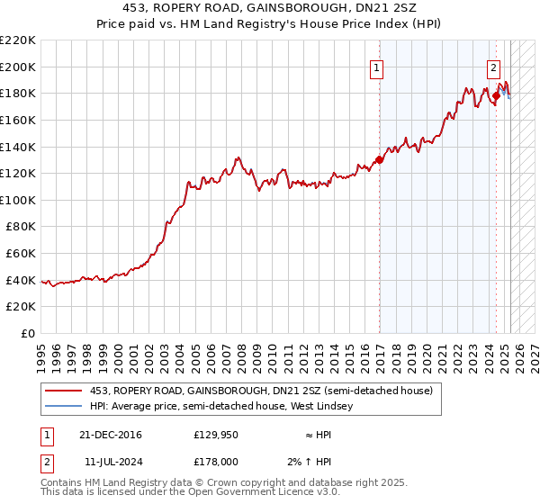 453, ROPERY ROAD, GAINSBOROUGH, DN21 2SZ: Price paid vs HM Land Registry's House Price Index