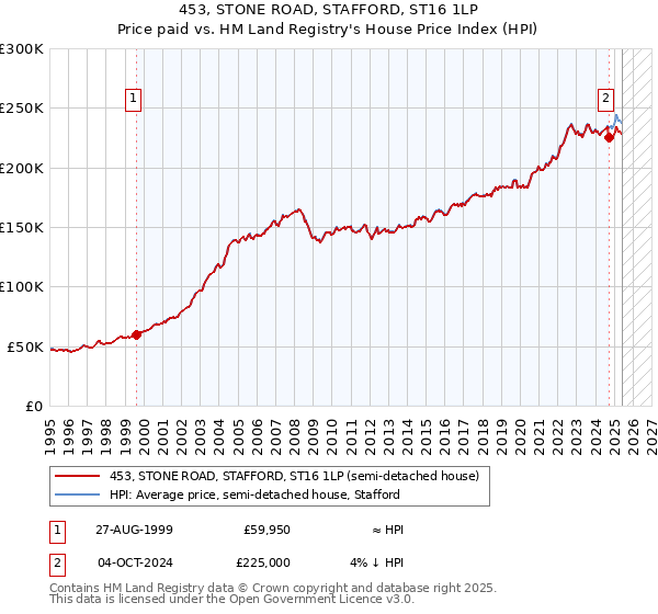 453, STONE ROAD, STAFFORD, ST16 1LP: Price paid vs HM Land Registry's House Price Index