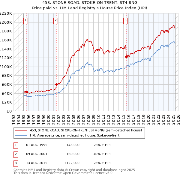 453, STONE ROAD, STOKE-ON-TRENT, ST4 8NG: Price paid vs HM Land Registry's House Price Index