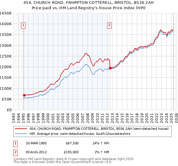 454, CHURCH ROAD, FRAMPTON COTTERELL, BRISTOL, BS36 2AH: Price paid vs HM Land Registry's House Price Index