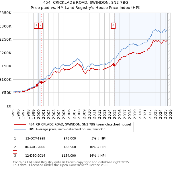 454, CRICKLADE ROAD, SWINDON, SN2 7BG: Price paid vs HM Land Registry's House Price Index