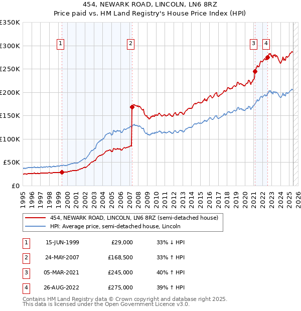454, NEWARK ROAD, LINCOLN, LN6 8RZ: Price paid vs HM Land Registry's House Price Index