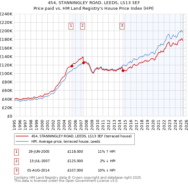 454, STANNINGLEY ROAD, LEEDS, LS13 3EF: Price paid vs HM Land Registry's House Price Index