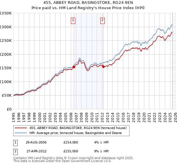 455, ABBEY ROAD, BASINGSTOKE, RG24 9EN: Price paid vs HM Land Registry's House Price Index