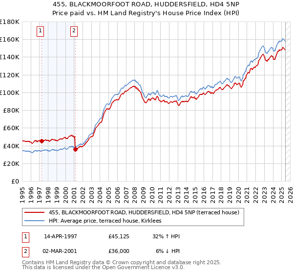 455, BLACKMOORFOOT ROAD, HUDDERSFIELD, HD4 5NP: Price paid vs HM Land Registry's House Price Index