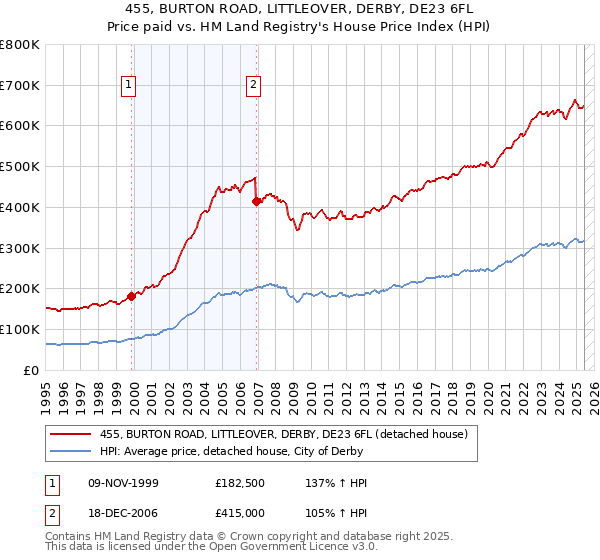 455, BURTON ROAD, LITTLEOVER, DERBY, DE23 6FL: Price paid vs HM Land Registry's House Price Index
