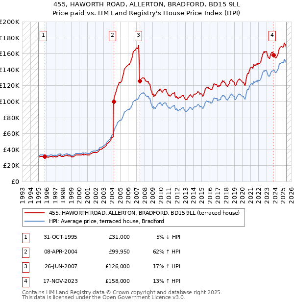 455, HAWORTH ROAD, ALLERTON, BRADFORD, BD15 9LL: Price paid vs HM Land Registry's House Price Index