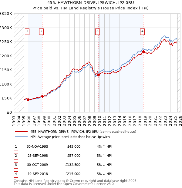 455, HAWTHORN DRIVE, IPSWICH, IP2 0RU: Price paid vs HM Land Registry's House Price Index
