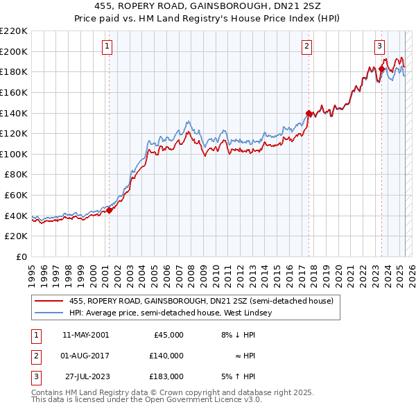 455, ROPERY ROAD, GAINSBOROUGH, DN21 2SZ: Price paid vs HM Land Registry's House Price Index