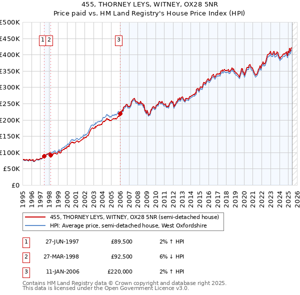 455, THORNEY LEYS, WITNEY, OX28 5NR: Price paid vs HM Land Registry's House Price Index