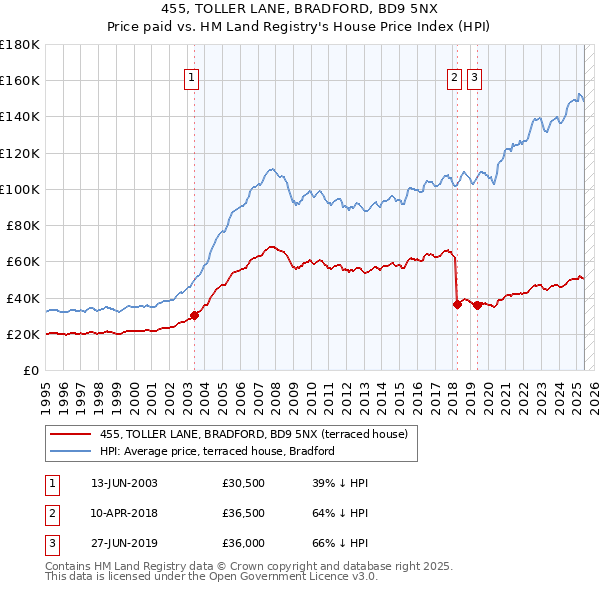 455, TOLLER LANE, BRADFORD, BD9 5NX: Price paid vs HM Land Registry's House Price Index