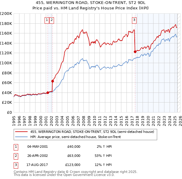 455, WERRINGTON ROAD, STOKE-ON-TRENT, ST2 9DL: Price paid vs HM Land Registry's House Price Index