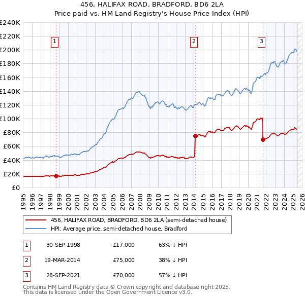 456, HALIFAX ROAD, BRADFORD, BD6 2LA: Price paid vs HM Land Registry's House Price Index