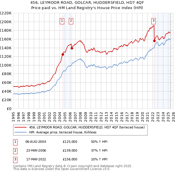 456, LEYMOOR ROAD, GOLCAR, HUDDERSFIELD, HD7 4QF: Price paid vs HM Land Registry's House Price Index