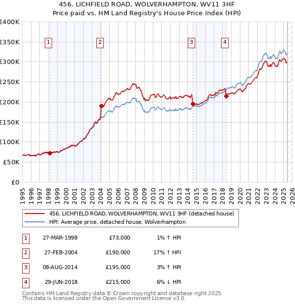 456, LICHFIELD ROAD, WOLVERHAMPTON, WV11 3HF: Price paid vs HM Land Registry's House Price Index