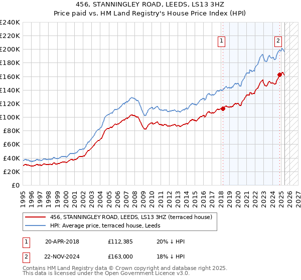 456, STANNINGLEY ROAD, LEEDS, LS13 3HZ: Price paid vs HM Land Registry's House Price Index