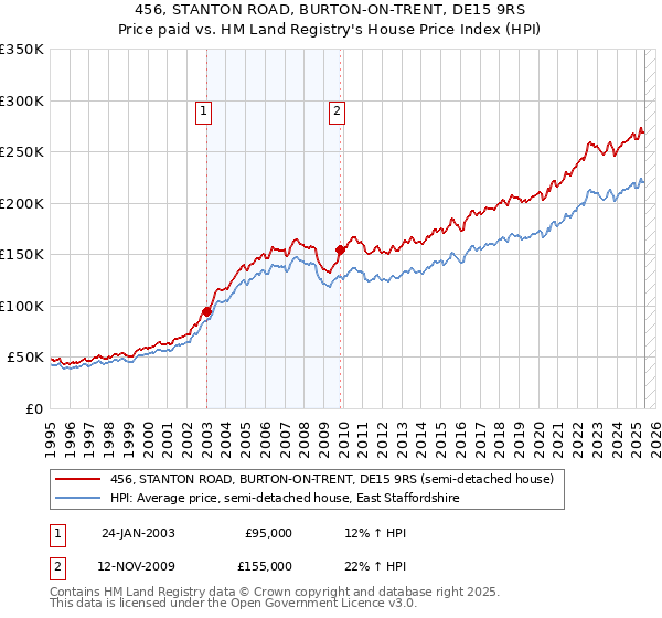 456, STANTON ROAD, BURTON-ON-TRENT, DE15 9RS: Price paid vs HM Land Registry's House Price Index