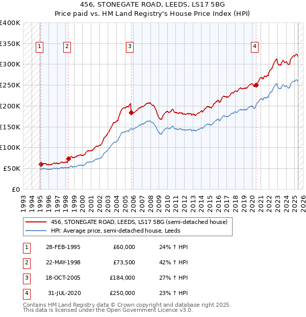 456, STONEGATE ROAD, LEEDS, LS17 5BG: Price paid vs HM Land Registry's House Price Index