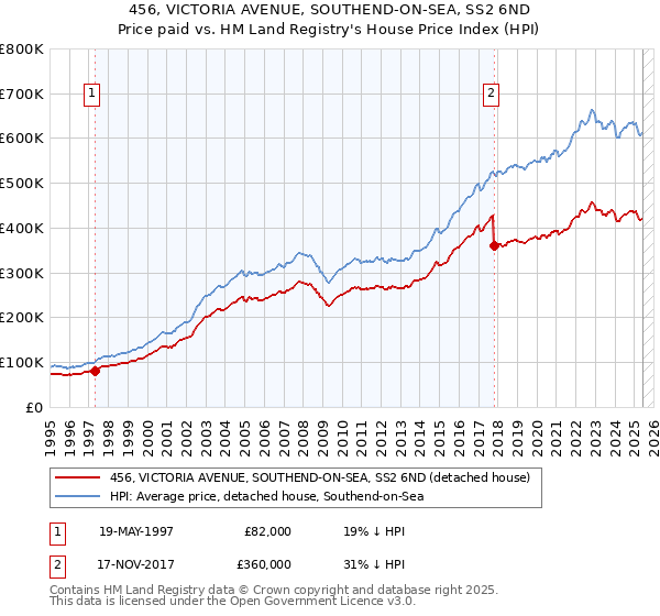 456, VICTORIA AVENUE, SOUTHEND-ON-SEA, SS2 6ND: Price paid vs HM Land Registry's House Price Index