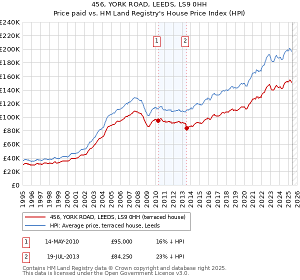 456, YORK ROAD, LEEDS, LS9 0HH: Price paid vs HM Land Registry's House Price Index