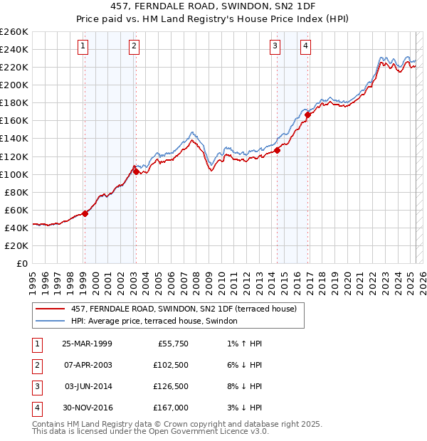457, FERNDALE ROAD, SWINDON, SN2 1DF: Price paid vs HM Land Registry's House Price Index