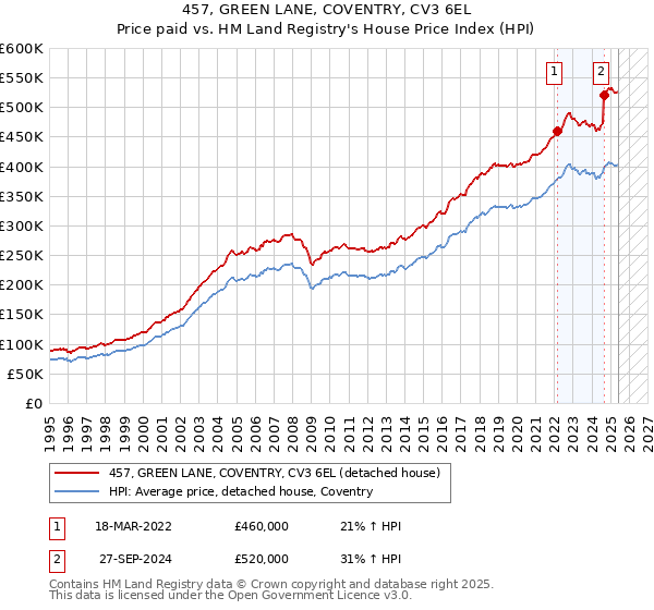 457, GREEN LANE, COVENTRY, CV3 6EL: Price paid vs HM Land Registry's House Price Index