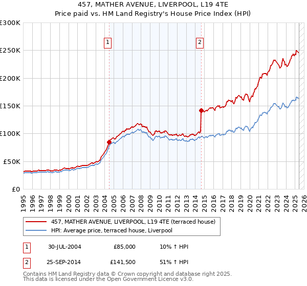 457, MATHER AVENUE, LIVERPOOL, L19 4TE: Price paid vs HM Land Registry's House Price Index