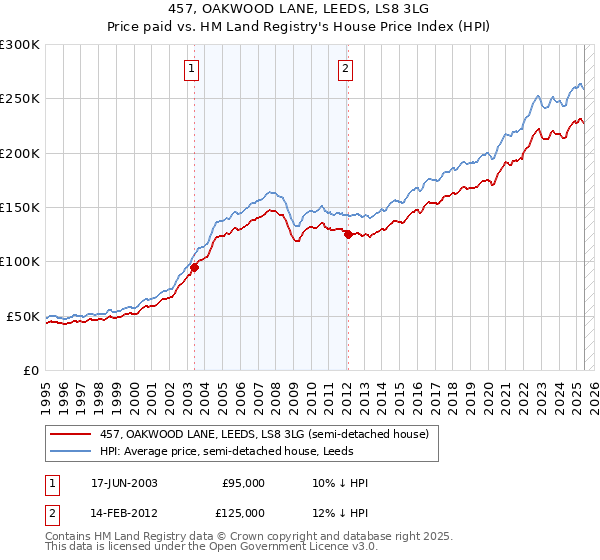 457, OAKWOOD LANE, LEEDS, LS8 3LG: Price paid vs HM Land Registry's House Price Index