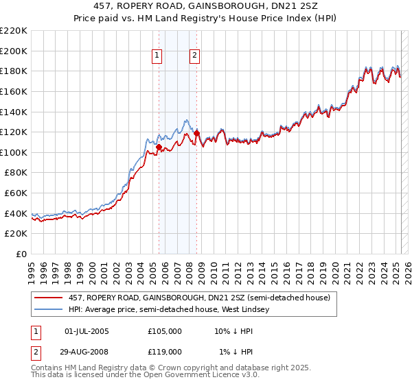 457, ROPERY ROAD, GAINSBOROUGH, DN21 2SZ: Price paid vs HM Land Registry's House Price Index