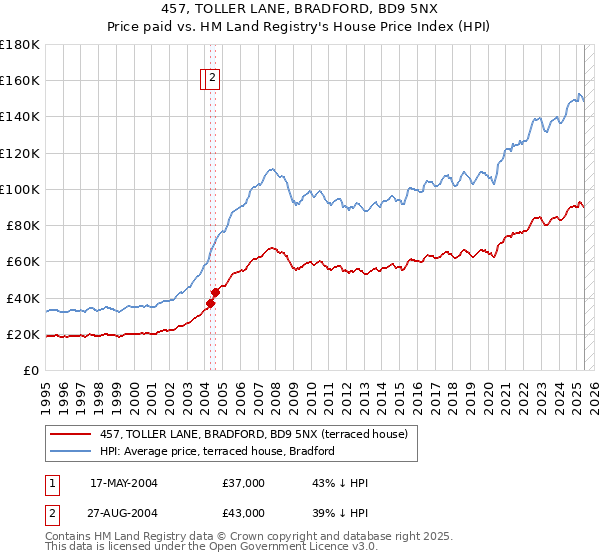 457, TOLLER LANE, BRADFORD, BD9 5NX: Price paid vs HM Land Registry's House Price Index