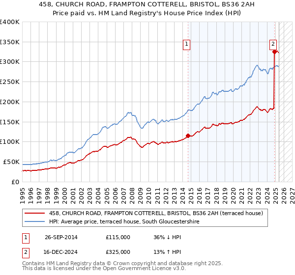 458, CHURCH ROAD, FRAMPTON COTTERELL, BRISTOL, BS36 2AH: Price paid vs HM Land Registry's House Price Index