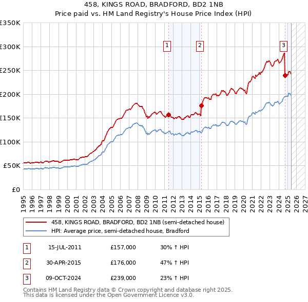 458, KINGS ROAD, BRADFORD, BD2 1NB: Price paid vs HM Land Registry's House Price Index
