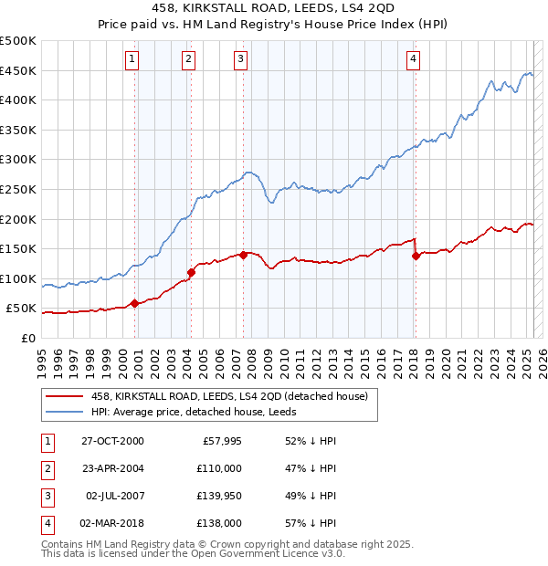 458, KIRKSTALL ROAD, LEEDS, LS4 2QD: Price paid vs HM Land Registry's House Price Index