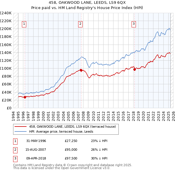 458, OAKWOOD LANE, LEEDS, LS9 6QX: Price paid vs HM Land Registry's House Price Index