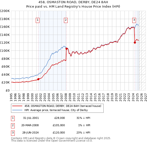 458, OSMASTON ROAD, DERBY, DE24 8AH: Price paid vs HM Land Registry's House Price Index