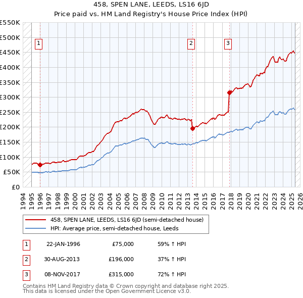 458, SPEN LANE, LEEDS, LS16 6JD: Price paid vs HM Land Registry's House Price Index