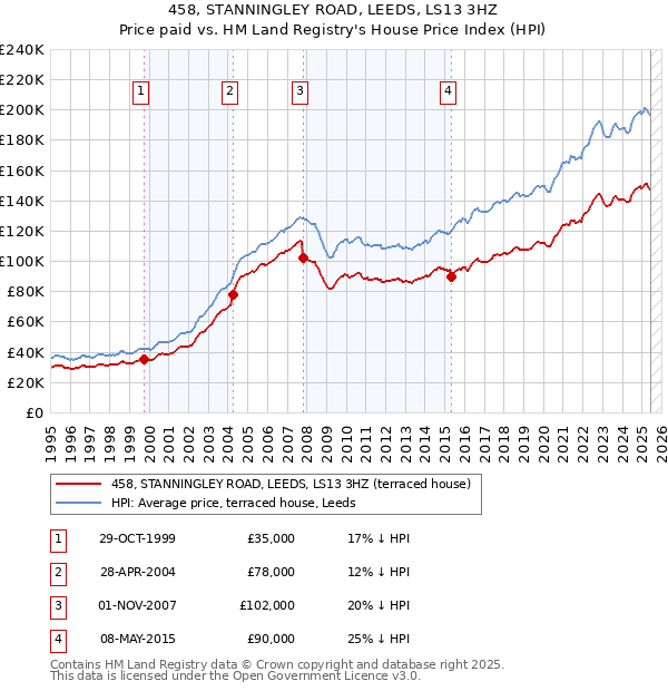 458, STANNINGLEY ROAD, LEEDS, LS13 3HZ: Price paid vs HM Land Registry's House Price Index