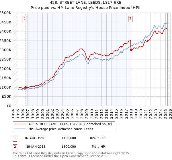 458, STREET LANE, LEEDS, LS17 6RB: Price paid vs HM Land Registry's House Price Index