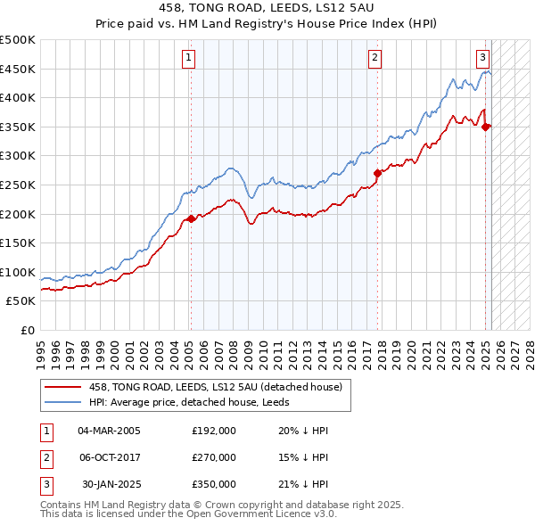 458, TONG ROAD, LEEDS, LS12 5AU: Price paid vs HM Land Registry's House Price Index