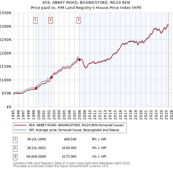 459, ABBEY ROAD, BASINGSTOKE, RG24 9EN: Price paid vs HM Land Registry's House Price Index