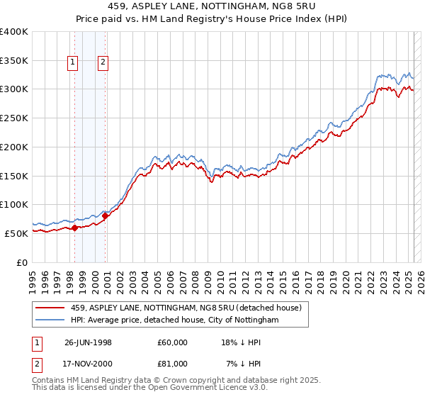 459, ASPLEY LANE, NOTTINGHAM, NG8 5RU: Price paid vs HM Land Registry's House Price Index