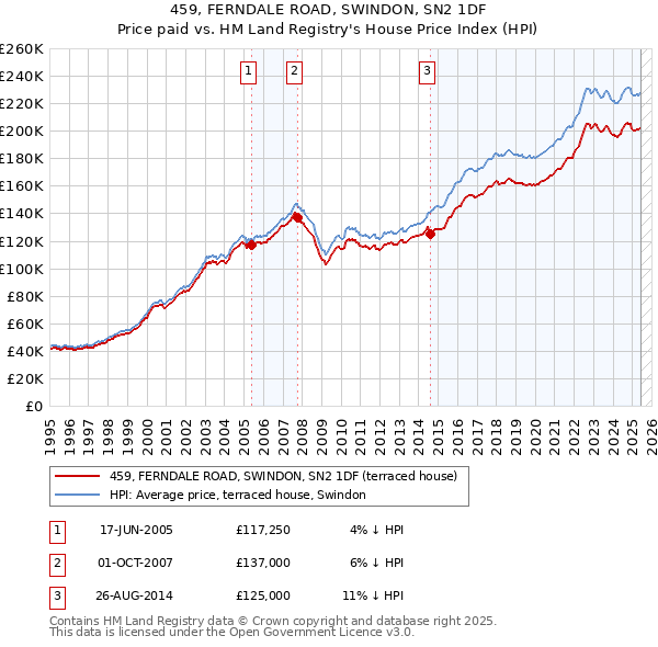 459, FERNDALE ROAD, SWINDON, SN2 1DF: Price paid vs HM Land Registry's House Price Index