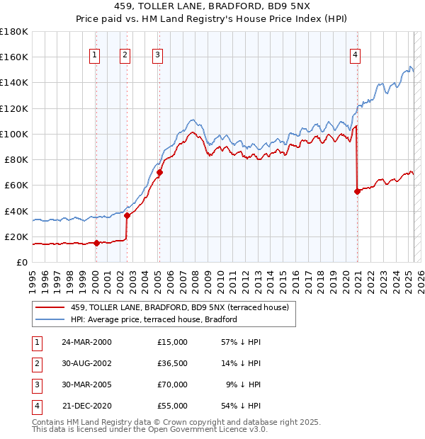 459, TOLLER LANE, BRADFORD, BD9 5NX: Price paid vs HM Land Registry's House Price Index